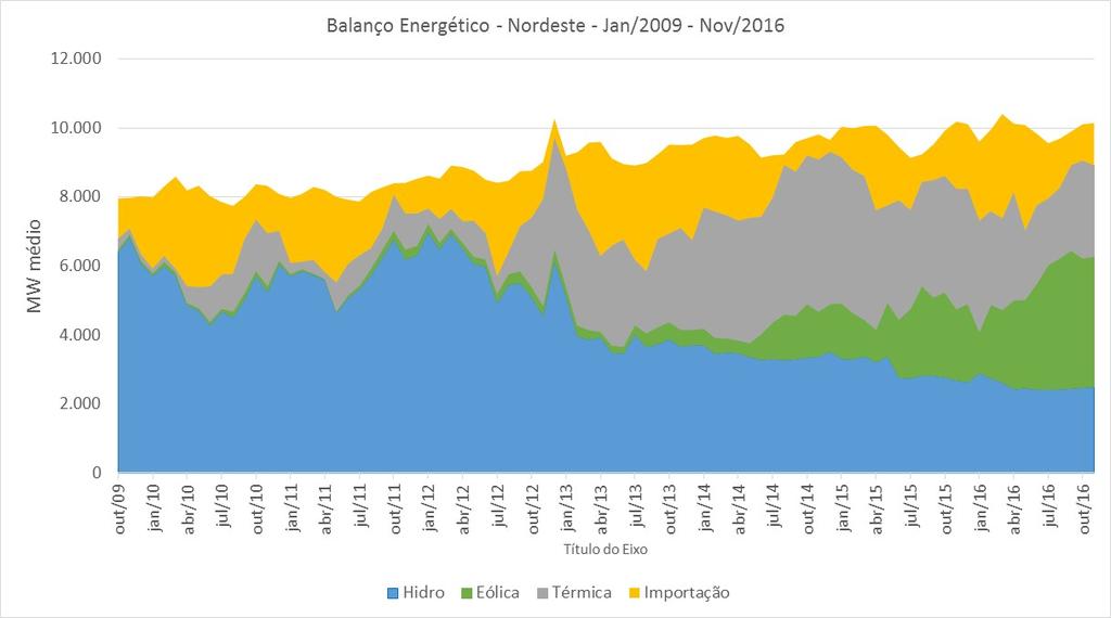 Balanço Energético da