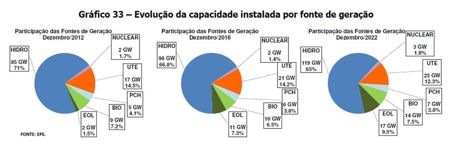 Plano Decenal de Energia Elétrica Cenário Oficial (EPE)