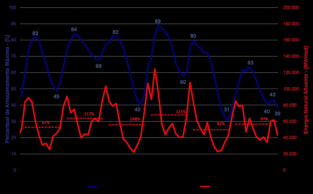 Energia afluente abaixo da média e baixo armazenamento