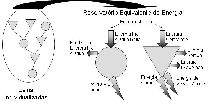 14 2. RESERVATÓRIO EQUIVALENTE DE ENERGIA Figura 2.1 - Principais parâmetros do modelo a REE. Tabela 2.1 - Relação entre os principais parâmetros dos modelos a usinas individualizadas e a REEs.