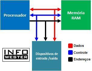 PROCESSADOR Barramentos