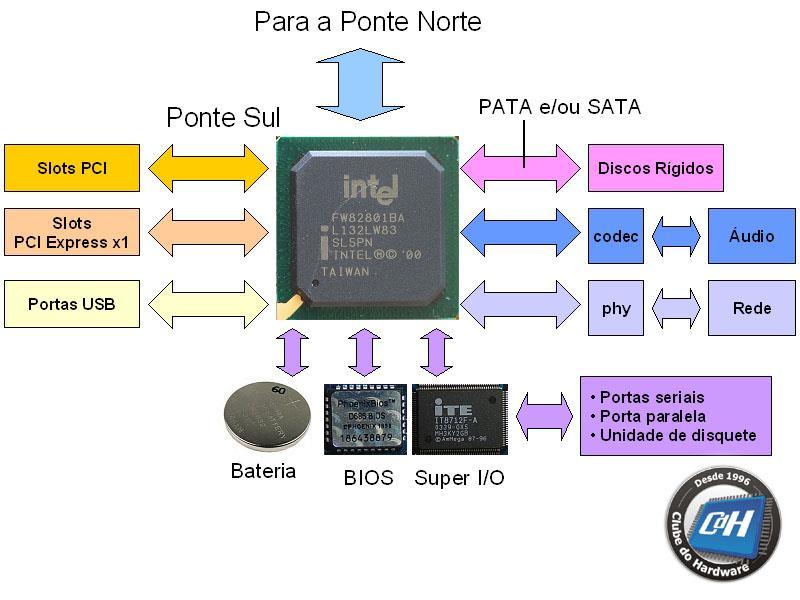 Ponte Sul Chipset Ponte Sul