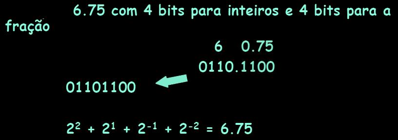 Ponto Fixo É a representação de números inteiros em binário; É