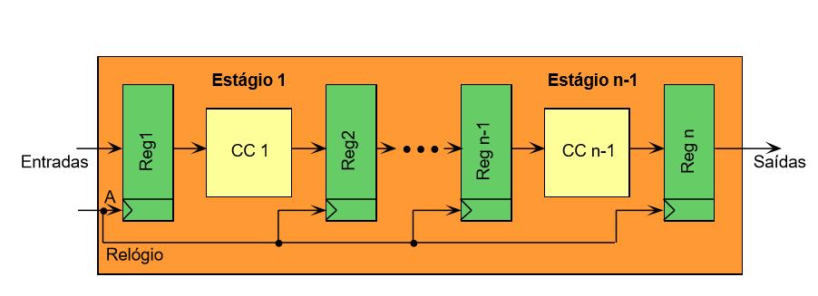 Multi ciclo Cada estágio realiza uma parte do trabalho Registradores