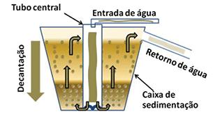 deixando a água suja passar por um determinado recipiente (podendo ser uma caixa d água ou outro tipo de reservatório), de forma lenta, para que dê tempo de os sólidos em suspensão serem decantados e