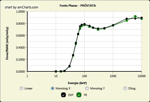 Figua 8: Pimeia coluna: CC Dose Absovida/INAK x Enegia do Fóton paa ógãos adiossensíveis no inteio do MASH. Segunda coluna: CV x Enegia do Fóton.