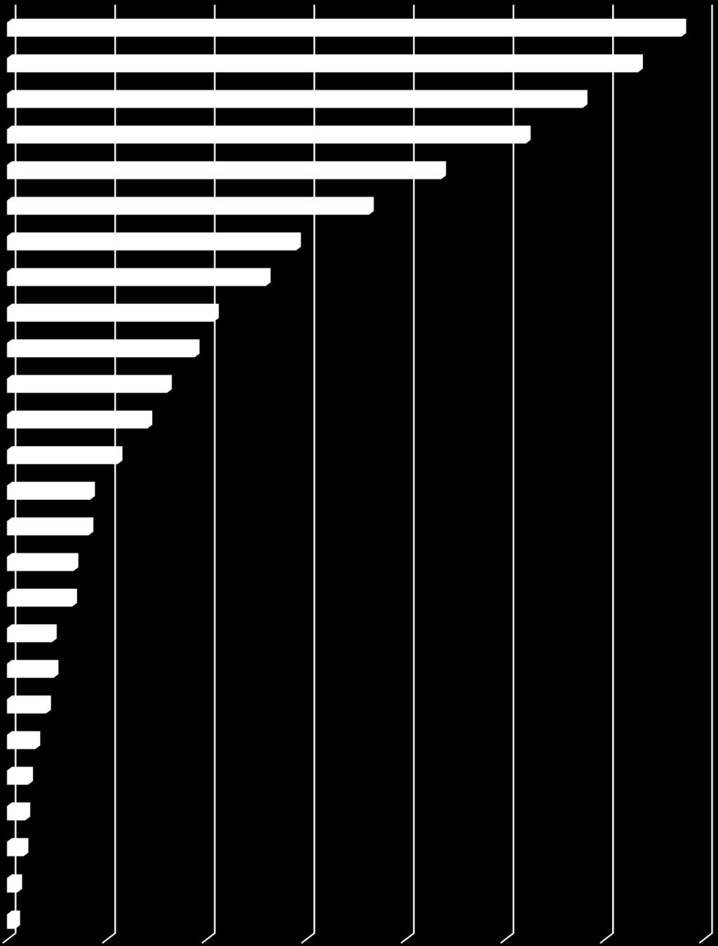 Tecnologias Ciências Médicas e da Saúde Ciências Agrárias Ciências Sociais Humanidades Multidisciplinares 1993 1992 1991 1990 0 500 1 000 1 500 2 000 2 500