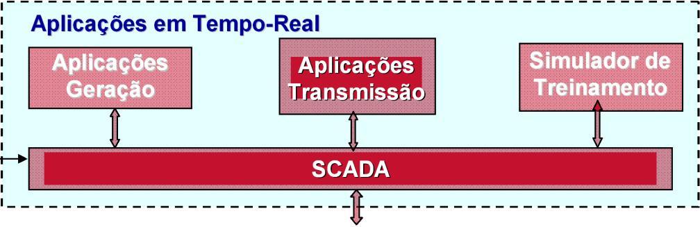 Sistema EMS nos Anos 80 e 90 Modo Estudo / Modelagem / Armazenamento Aplicações Geração Aplicações Transmissão Simulador de Treinamento SCADA Base de Dados & Ambiente