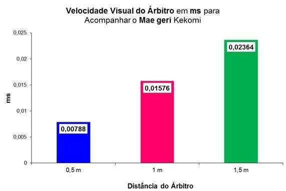 Velocidade da Visão do Árbitro conforme o Golpe Observando a tabela 1, é possível identificar que conforme aumenta a distância do árbitro em relação à luta, a velocidade visual do árbitro é maior