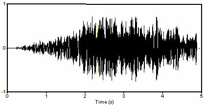 Resultados Gases SNV: vento nomatopeia /u/ Resultados Análise Temporal Análise Acústica Análise Espectral Percepção de SNV e Produção de nomatopeias Percepção de S iltrados e co