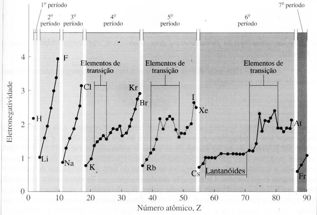 8 Figura 8. Periodicidade da eletronegatividade dos elementos químicos. O momento dipolar, que é uma grandeza vetorial, é definido pelo produto da carga pela distância de ligação entre os átomos.