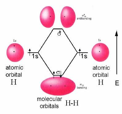 Ligação Covalente Na molécula de H 2 as duas orbitais atómicas, 1s, combinamse para formar duas orbitais moleculares, uma ligante de menor energia e outra antiligante de maior energia.