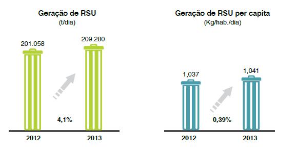 11 Figura 2 Geração de Resíduos Sólidos Urbanos no Brasil. Fonte: ABRELPE, (2013).