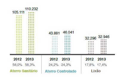 Como consequência 41,7% (79 mil toneladas diárias) foi destinada para lixões ou aterros controlados (Figura 3). Figura 3 Destinação Final de Resíduos Sólidos Urbanos no Brasil (t/dia).