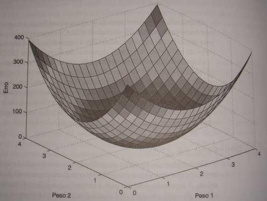 24 FIGURA 4 - Superfície de erro quadrática para neurônios de função linear.