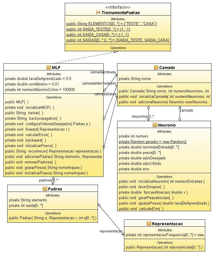 41 FIGURA 14 - Diagrama de classe central da MLP 3.