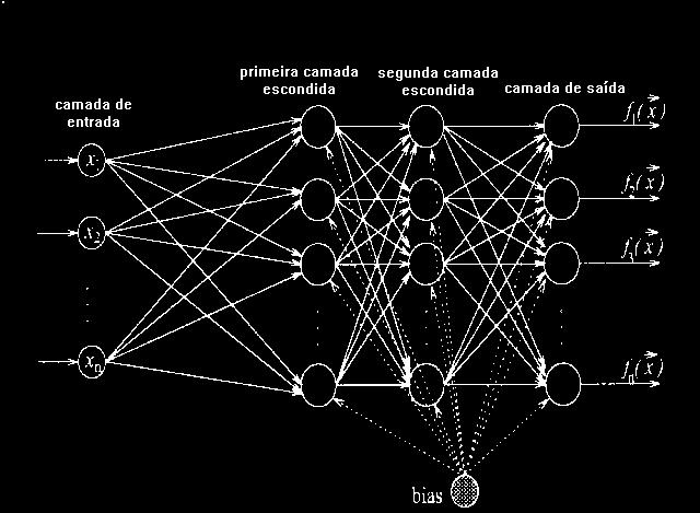 Figura 4 Esquema de uma rede MLP t n Primeira camada intermediária: cada nodo traça retas no espaço de padrões de treinamento.