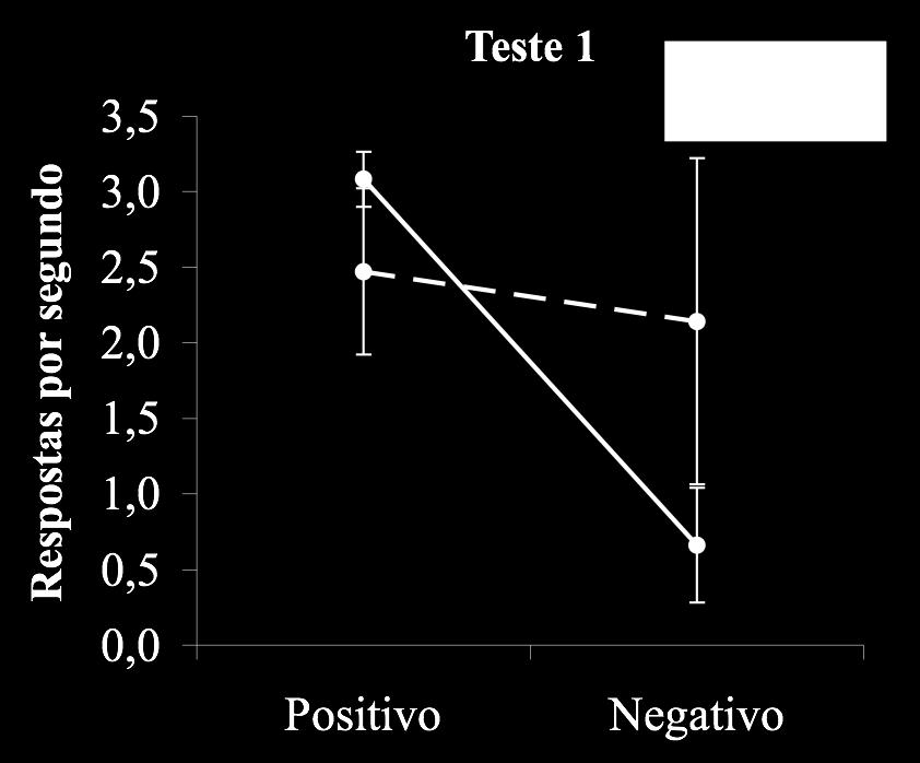 45 Figura 5 Taxa de respostas média das combinações positivas e negativas de linha de base (AB) e teste (BA) para as quatro sessões de teste do sujeito P13.