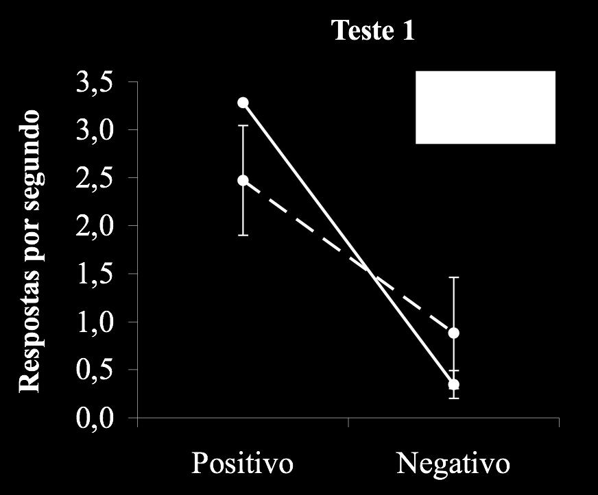 70 Figura 13 Taxa de respostas média das combinações positivas e negativas de linha de base (AB) e teste (BA) para as quatro sessões de teste do sujeito P14.