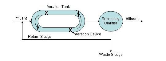 Reactor de lamas activadas(arejamento