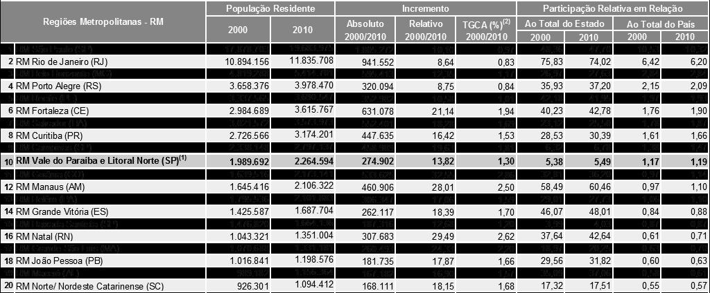 Região Metropolitana do Vale do Paraíba e Litoral Norte: Caracterização A Região Metropolitana é a décima mais populosa entre as demais Regiões