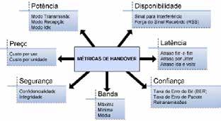 Assim, o problema de seleção de redes é parte integrante do mecanismo de handover que, de maneira geral, pode ser explicado como o processo que conduz um dispositivo móvel na realização da transição