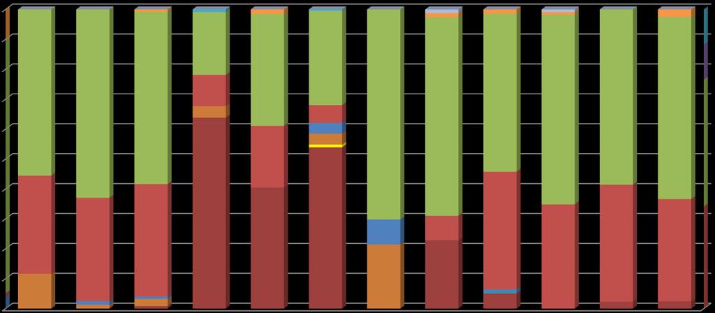 PLANILHA DAS ATIVIDADES MONITORADAS NA CSP_JANEIRO DE 2012-DEZEMBRO DE 2012 100% 90% 80% 70% 60% 50% 40% 30%