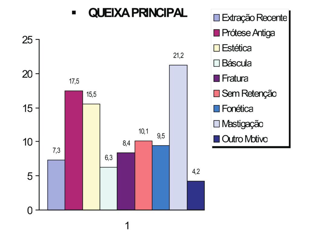 O estado de saúde geral era bom em 64% dos pacientes; 28% apresentaram-se com saúde regular; 5% com saúde precária; 3% das fichas clínicas arquivadas não registravam dados relacionados com a saúde do