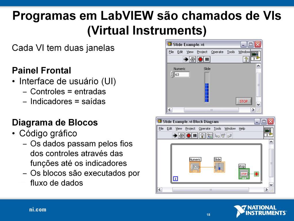 Os programas criados no LabVIEW são chamados de instrumentos virtuais ou simplesmente VIs (virtual instruments). Controles são entradas e indicadores são saídas.