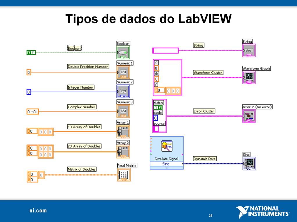 O LabVIEW usa muitos tipos de dados comuns, incluindo Booleanos, numéricos, arrays, strings e clusters. A cor e o símbolo de cada teminal indica o tipo de dado do controle ou indicador.