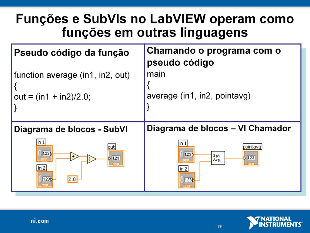 Um nó do subvi corresponde uma chamada de subrotina em uma linguagem de programação baseada em texto.