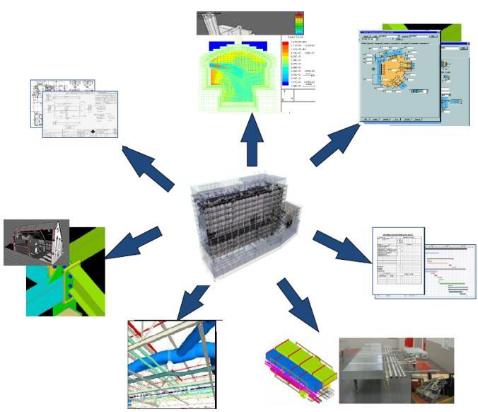 BIM na teoria - Viabilização e concepção do empreendimento - Projeto integrado - Facilidade para teste de soluções - Redução de erros - Antecipação e solução de problemas - Integração com a