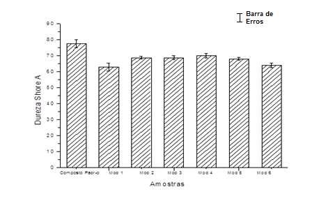 24 4.2 Dureza A Figura 10 apresenta os resultados para o ensaio de dureza Shore A para todos os compostos desenvolvidos.