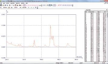 Espectrofotómetros UV/Vis Medição do ADN Varrimento dos comprimentos de onda com tabela de dados Medição de comprimentos de onda múltiplos Varrimento dos comprimentos de onda com 1.