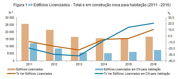 Edifícios e fogos licenciados com crescimentos de 10,9% e 37,4%, respetivamente Em 2016 o número de edifícios licenciados em Portugal cresceu 10,9% (-3,7% em 2015), tendo sido licenciados 16 738