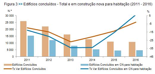 Obras Concluídas atenuaram decréscimo enquanto os fogos concluídos registaram crescimento No que respeita às obras concluídas (e tendo por base as estimativas para o período de 2015-2016),