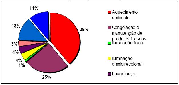 Informação fornecida no Relatório: Padrões de consumo da casa