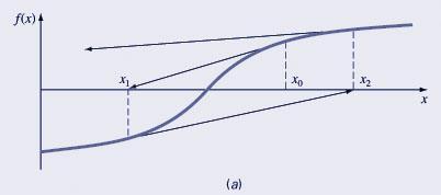 Newton-Raphson Eemplo de convergência insatisfatória 01 Ocorre um ponto de infleão, isto é, f