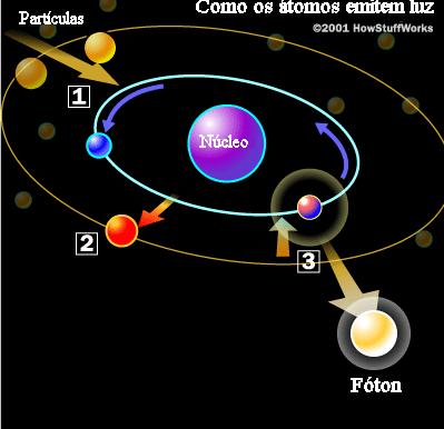 Átomo Bosons: intermedeiam forças Glúons: mediador de força nuclear Fótons: mediador de força