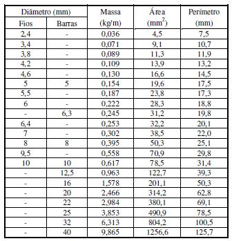 Área e massa linear e fios e