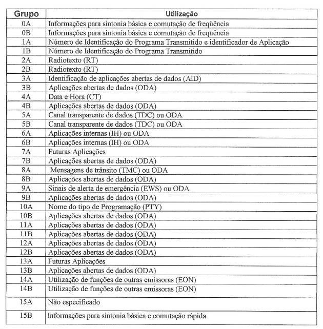 56 Quadro 2 Grupos RDS Fonte: Saatkamp (2003 apud ANATEL 2002, p. 10 e 11) Como se observa, o RDS permite diversas aplicações. Há muitas siglas relacionadas ao sistema.