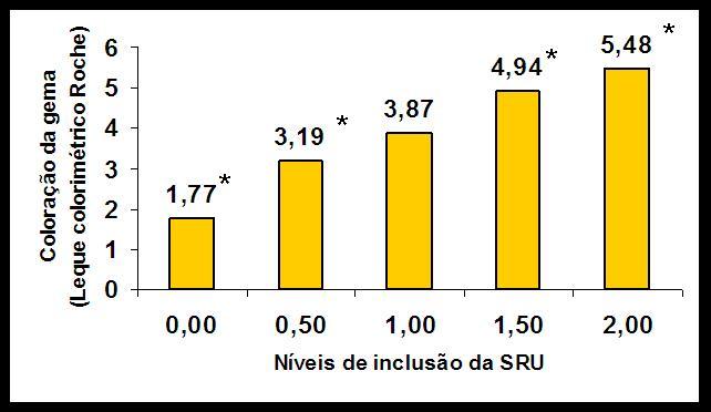 SRU 62% ração com