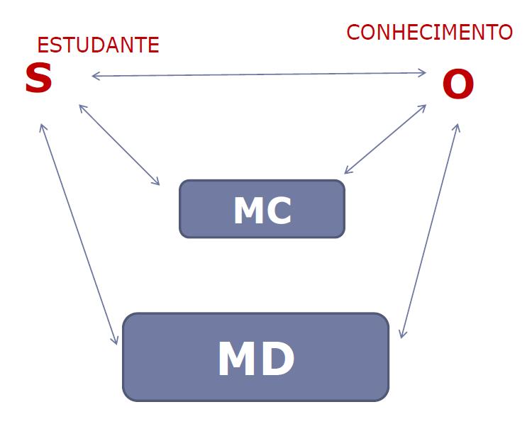 Figura 2- Mediação cognitiva