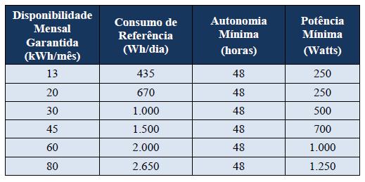 Resolução Normativa ANEEL Nº 493/2012 As unidades consumidoras atendidas por meio de MIGDI ou SIGFI