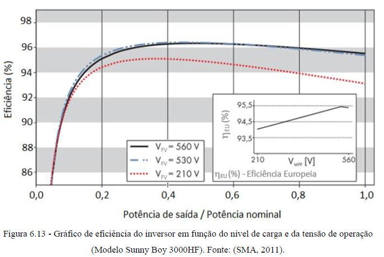 Dimensionamento de