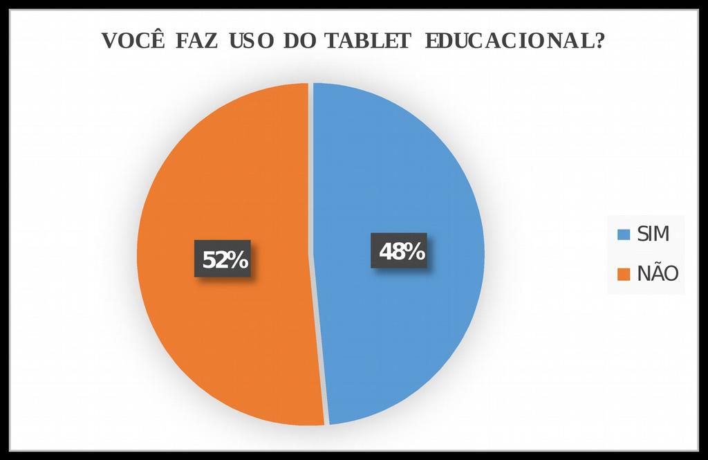 Quando perguntados sobre o uso do tablet educacional (gráfico 02), 52% dos entrevistados afirmaram que não fazem uso desse instrumento e 48% disseram que sim.