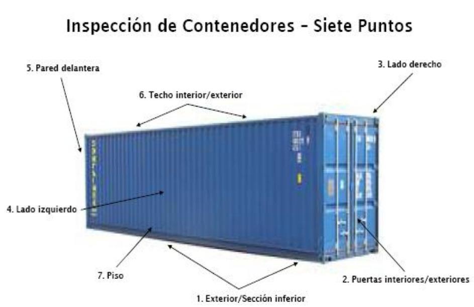 Controle Unidades de Carga Inspeção de Container -7 Pontos Inspeção previa ao carregamento, minimizando o risco de transporte