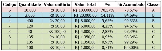 Por último, deve-se escolher a proporção desejada para os itens A, B e C. Não existe um padrão para os valores desta proporção, cada empresa define a sua divisão de classes.