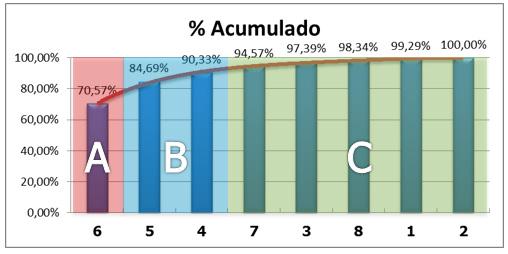 os valores de B, ou seja, deve-se somar 20% acima dos 70% - itens 5 e 4 90,33%. 3. o que restar representará os itens da classe C - 7, 3, 8, 1, 2.