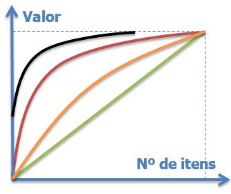 Administração Prof. Rafael Ravazolo Ao mesmo tempo, uma redução de 50% no valor em estoque dos itens C (5 itens), reduzirá o valor total em 50% x 9,67% = 4,84%.